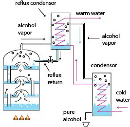  Example process of reflux in distilling